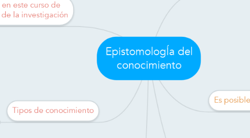 Mind Map: EpistomologÍa del conocimiento