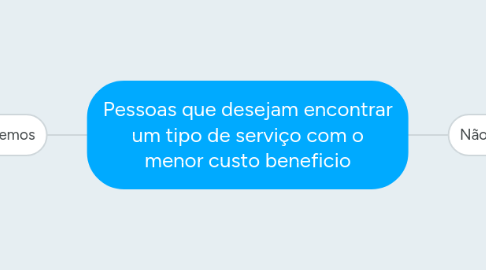 Mind Map: Pessoas que desejam encontrar um tipo de serviço com o menor custo beneficio