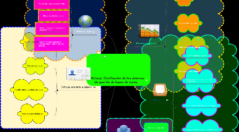 Mind Map: Clasificación de los sistemas de gestión de bases de datos.