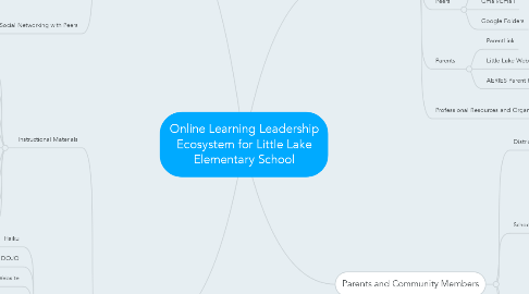 Mind Map: Online Learning Leadership Ecosystem for Little Lake Elementary School