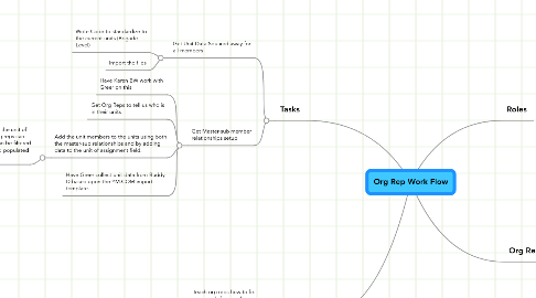 Mind Map: Org Rep Work Flow