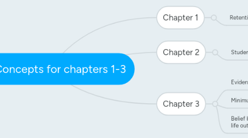 Mind Map: Key Concepts for chapters 1-3