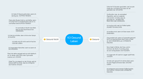 Mind Map: K3 Gesund Leben