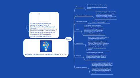 Mind Map: Modelos para el Desarrollo de Software