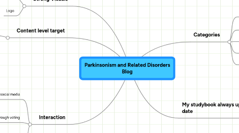 Mind Map: Parkinsonism and Related Disorders Blog