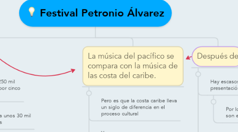 Mind Map: Festival Petronio Álvarez