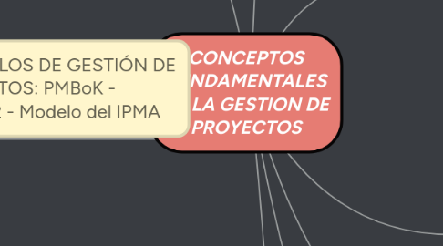 Mind Map: CONCEPTOS FUNDAMENTALES DE LA GESTION DE PROYECTOS