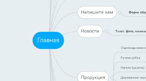 Mind Map: Главная