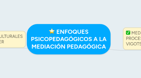 Mind Map: ENFOQUES PSICOPEDAGÓGICOS A LA MEDIACIÓN PEDAGÓGICA