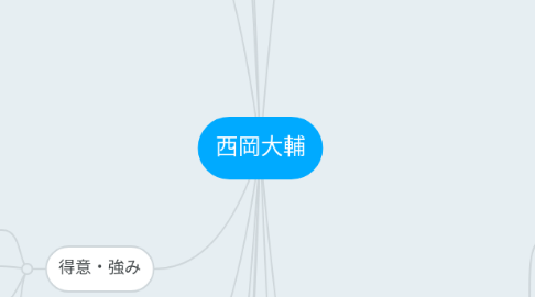 Mind Map: 西岡大輔