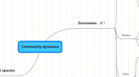 Mind Map: Community dynamics