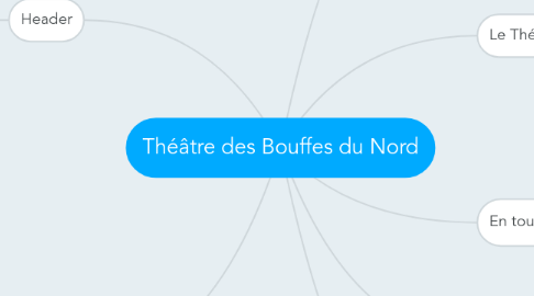 Mind Map: Théâtre des Bouffes du Nord