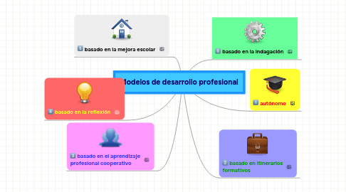 Mind Map: Modelos de desarrollo profesional