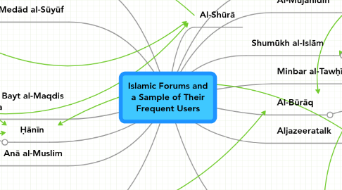 Mind Map: Islamic Forums and a Sample of Their Frequent Users