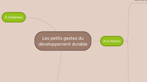 Mind Map: Les petits gestes du développement durable