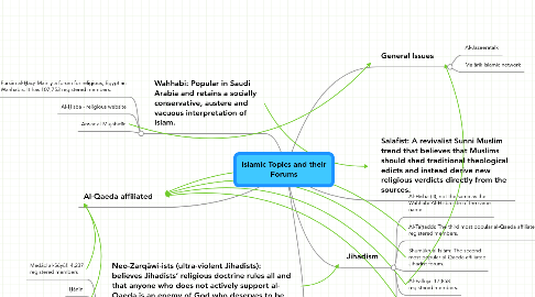 Mind Map: Islamic Topics and their Forums