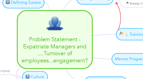 Mind Map: Problem Statement - Expatriate Managers and ....Turnover of employees...engagement?