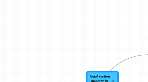 Mind Map: legal system operate in  china