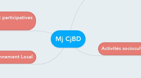 Mind Map: Mj CjBD