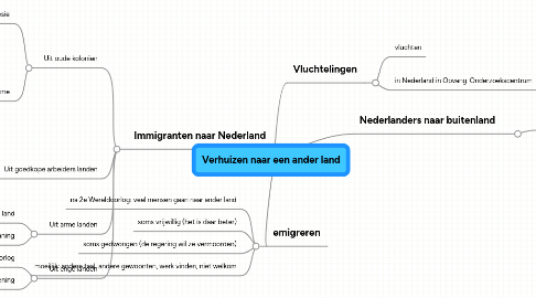 Mind Map: Verhuizen naar een ander land