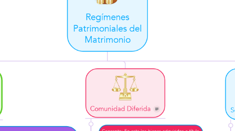 Mind Map: Regímenes Patrimoniales del Matrimonio