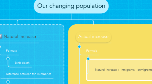 Mind Map: Our changing population