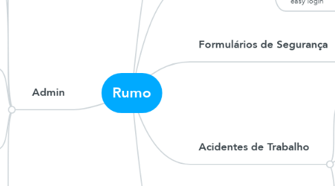 Mind Map: Rumo