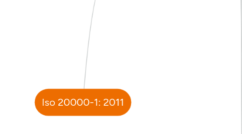 Mind Map: Iso 20000-1: 2011