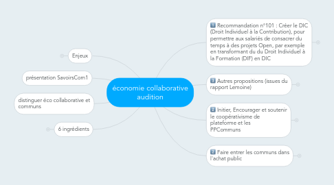 Mind Map: économie collaborative audition