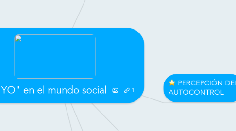 Mind Map: El "YO" en el mundo social