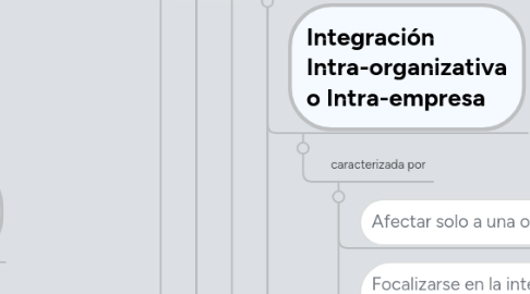 Mind Map: La Integración de Sistemas Información