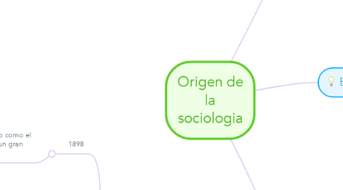 Mind Map: Origen de la sociologia