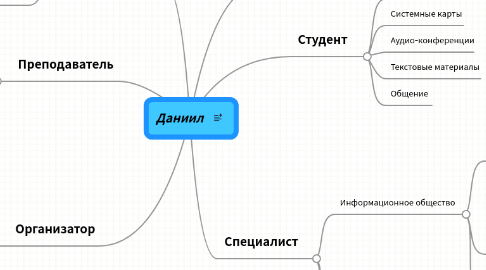 Mind Map: Даниил