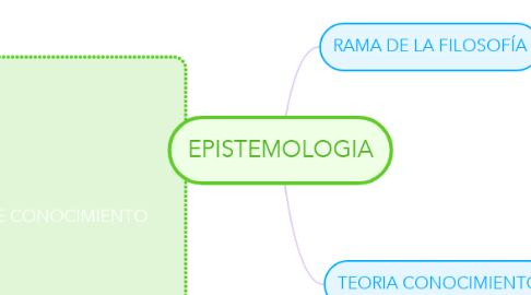 Mind Map: EPISTEMOLOGIA
