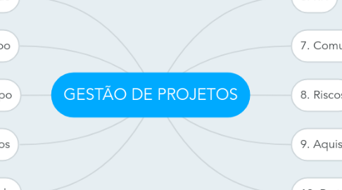 Mind Map: GESTÃO DE PROJETOS