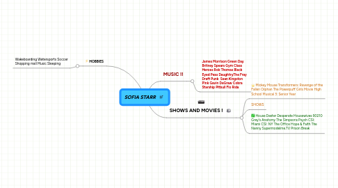 Mind Map: SOFIA STARR