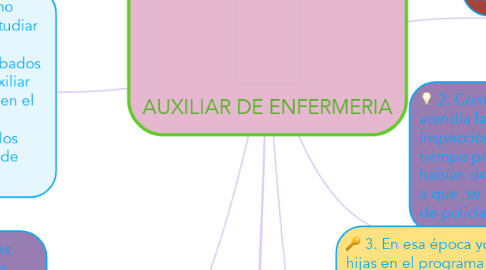 Mind Map: AUXILIAR DE ENFERMERIA