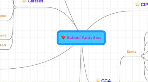 Mind Map: School Activities