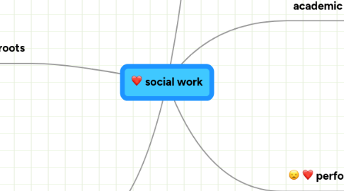 Mind Map: social work