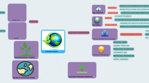 Mind Map: ECOLOGÍA HUMANA