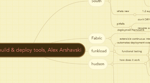 Mind Map: Django build & deploy tools, Alex Arshavski