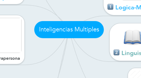 Mind Map: Inteligencias Multiples