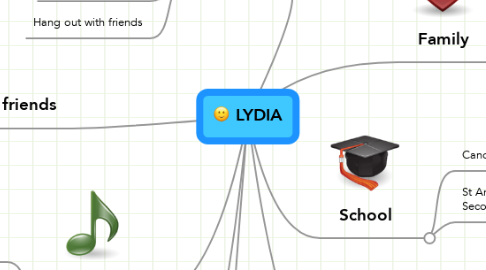 Mind Map: LYDIA