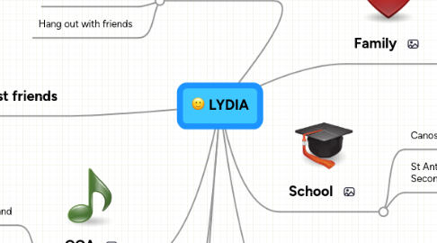 Mind Map: LYDIA