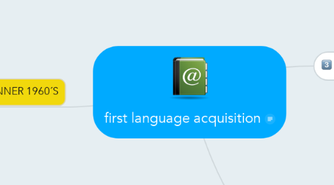 Mind Map: first language acquisition