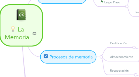 Mind Map: La Memoria