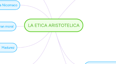 Mind Map: LA ETICA ARISTOTELICA