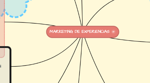 Mind Map: MARKETING DE EXPERIENCIAS