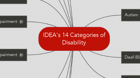 Mind Map: IDEA's 14 Categories of Disability