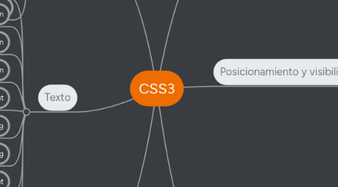 Mind Map: CSS3